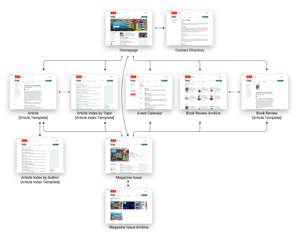 Java Magazine: User Flow